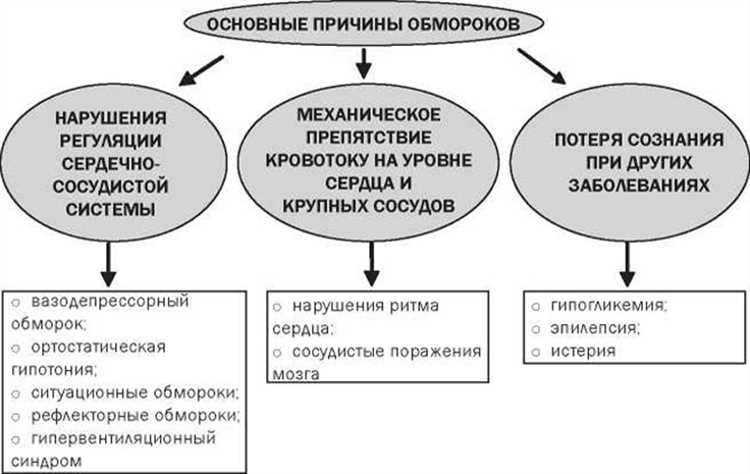 Причины обморока