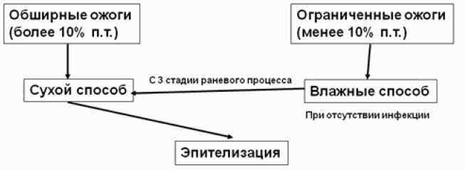 Рекомендации по лечению ожогов