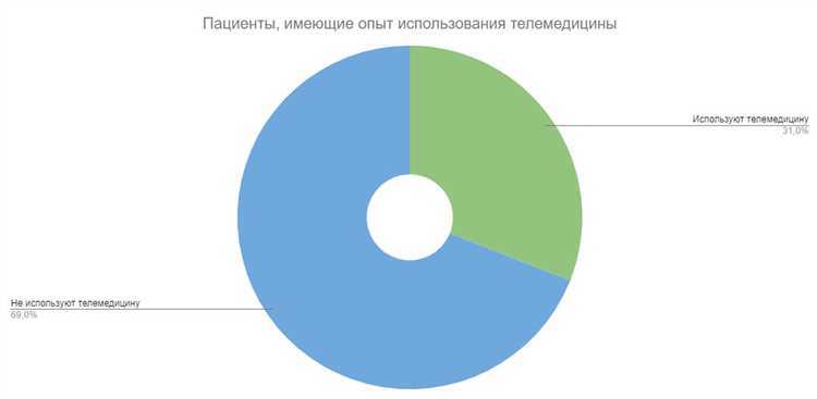 Преимущества использования телемедицинских услуг