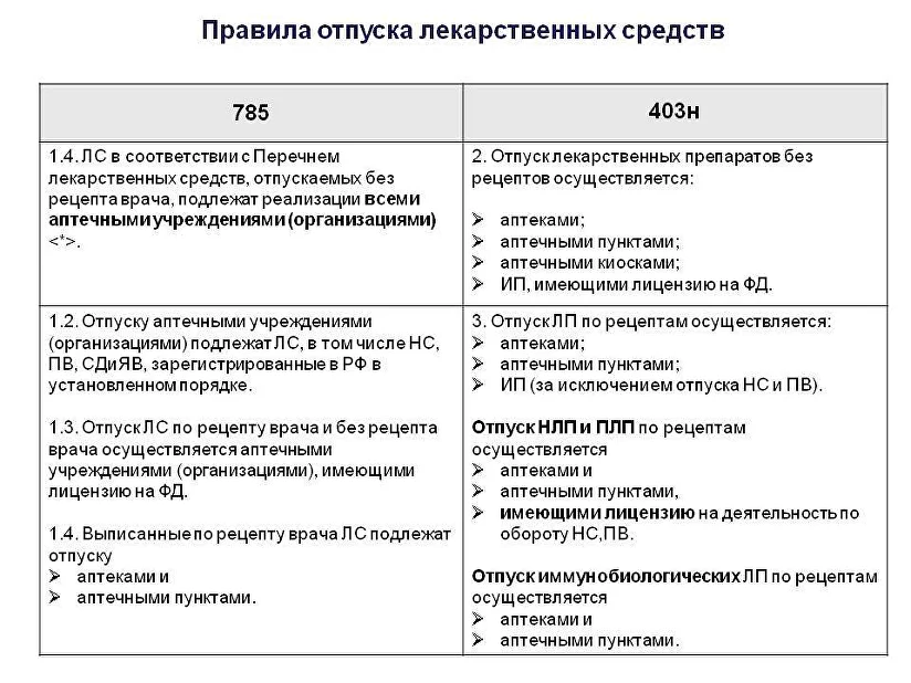 Различные виды рецептурных лекарств