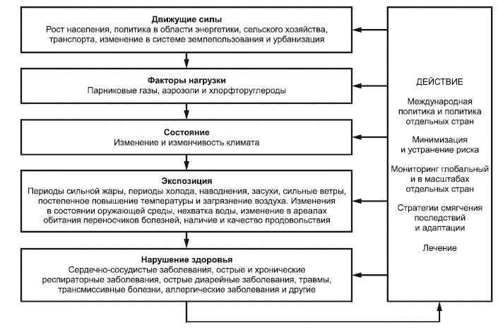 Увеличение заболеваний и смертность в результате экстремальных температур