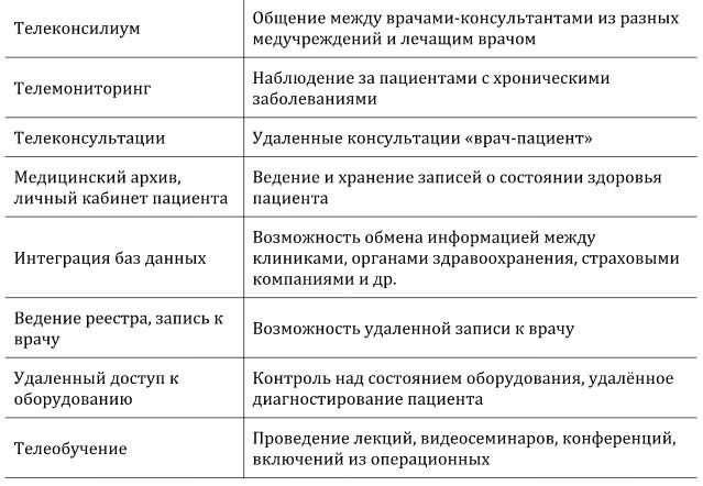 Телеконсультации с врачами