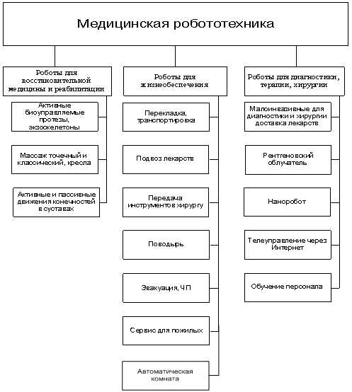 Медицинская робототехника для хирургии