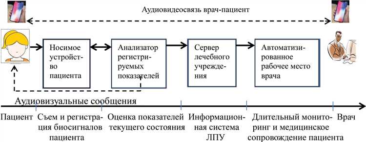 Важное значение систем удаленного мониторинга пациентов